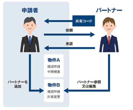 フレキシブルな運用